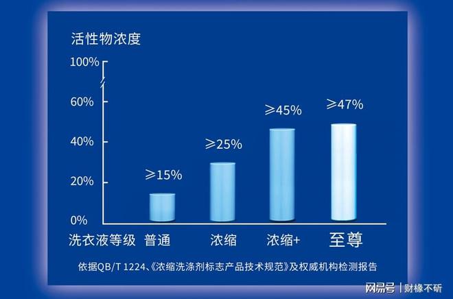 」洗衣液市场销量率持续领先m6米乐注册蓝月亮「浓缩+(图2)