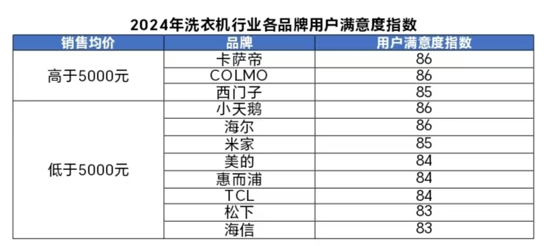 洗衣机行业用户满意度指数创历史新高m6米乐中国质量协会：2024年