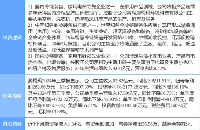 涨停分析：小家电冷链白色家电概念热股米乐体育M6直播平台12月2日澳柯玛(图2)